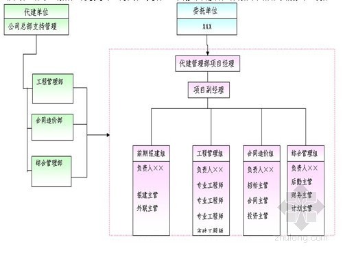 [广州]监理公司项目管理制度汇编（突出重点 310页）-监理内部机构组织形式图 