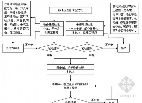 灌注桩钢筋加工流程图资料下载-[山东]高层群体住宅工程监理规划 125页（流程图丰富）