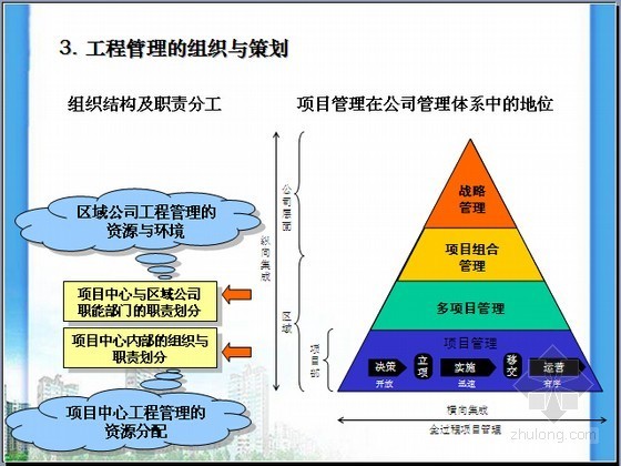 房地产工程师岗位职责及技能培训精讲（含嵌套文件80页）-工程管理的组织与策划 