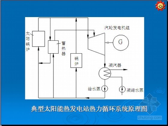 太阳能光伏电站概述及其设计概算编制讲义（67页）-典型太阳能热发电站热力循环系统原理图 