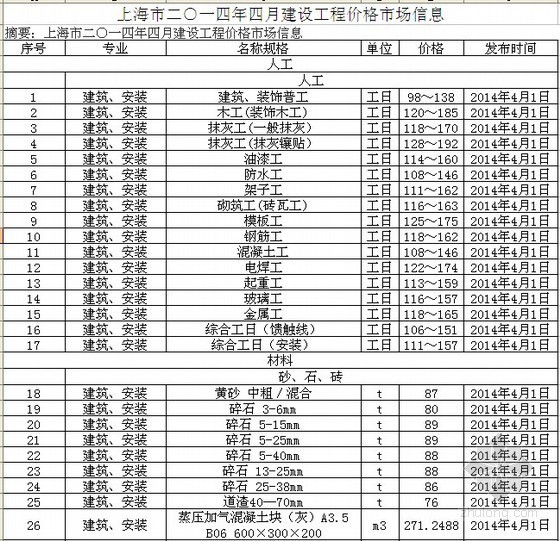 安徽人工费市场价格资料下载-[上海]2014年4月建设工程材料市场价格信息(含人工费)