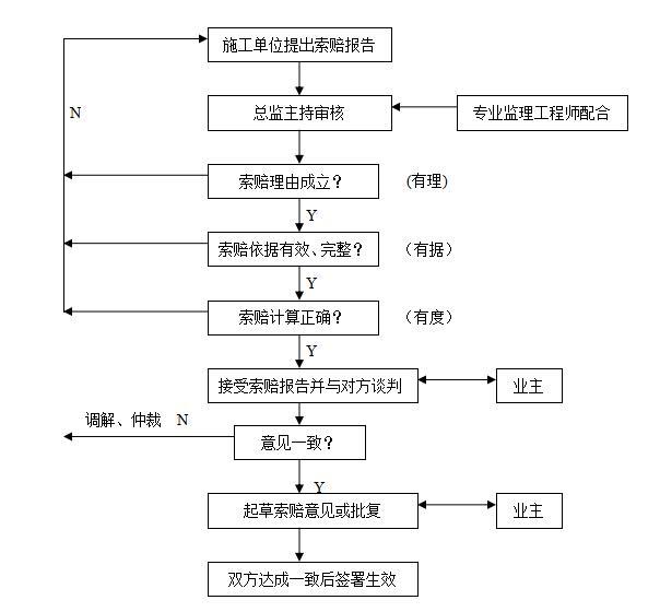 建设工程监理大纲范本（99页）-索赔处理程序图