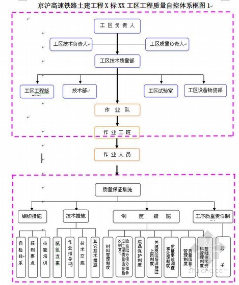 高速铁路电力工程检验批资料下载-京沪高速铁路土建工程某标项目经理部质量自控体系文件