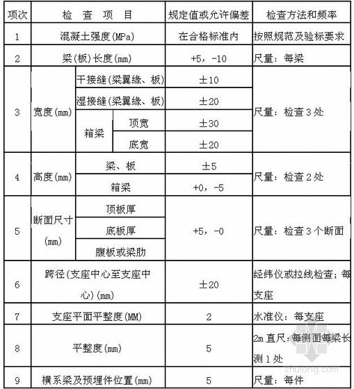 新规范编制高速公路桥梁工程施工作业指导书18篇（228页）-预制梁质量检验标准