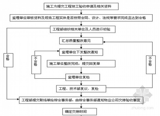 房地产工程部流程图资料下载-房地产工程部最实用工作流程图汇总（最新版）