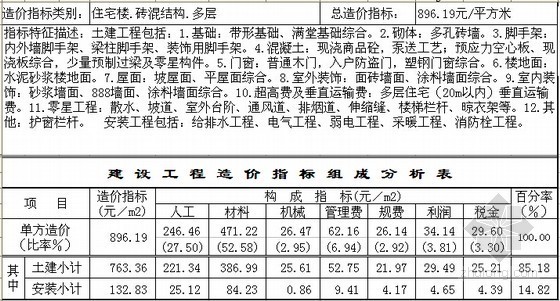 2020郑州造价指标资料下载-[郑州]2013年2季度建设工程造价指标分析(民用建筑)