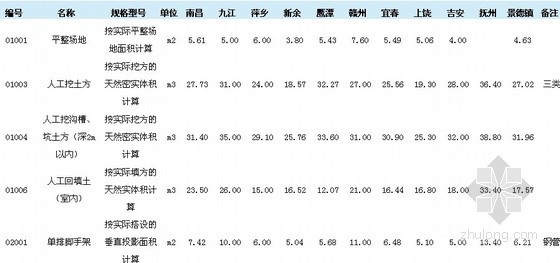 北京人工成本信息资料下载-[江西]2014年第1季度建设工程各工程人工成本信息（含人工成本指数）