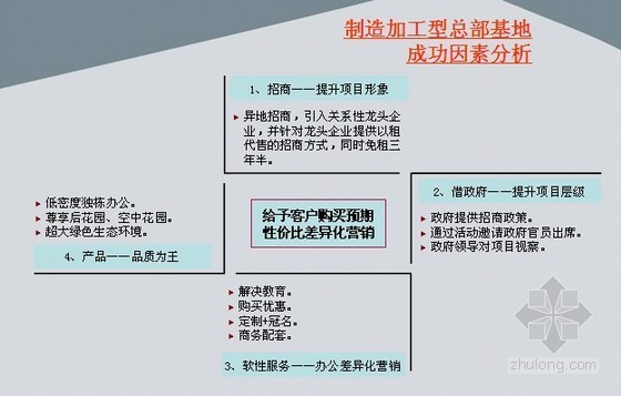 总部基地策划资料下载-[西安]总部基地房地产营销推广方案(PPT107页)
