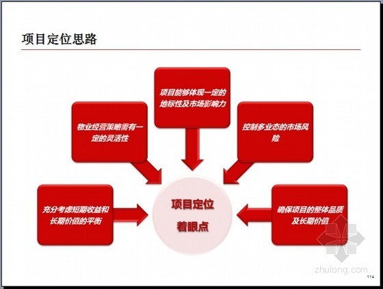 [南京]城市综合体项目可行性研究报告(PPT117页)-项目定位思路 