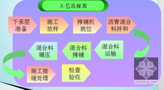 高速公路ATB-25沥青稳定碎石柔性基层标准化施工工艺培训51页（附丰富图片）-工艺流程图