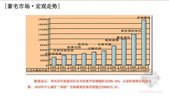 [江苏]顶级豪宅营销推广策略简报（附图丰富 446页）-豪宅市场·宏观走势 