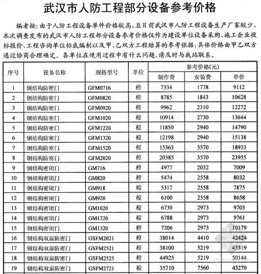 人防门信息价资料下载-[武汉]2013年9月人防工程设备参考价格