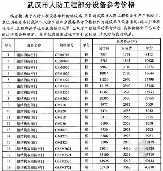 人防设备ppt资料下载-[武汉]2013年9月人防工程设备参考价格