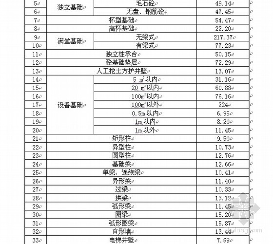 模板工程测算资料下载-现浇构件模板一次使用量表（造价指数测算）