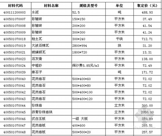 武汉造价信息2012年资料下载-2012年4月武汉建筑材料市场信息预算价