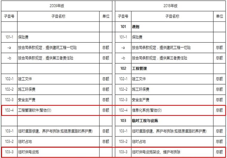 20年公路造价师揭秘18版公路施工招标文件_9