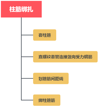 施工人必懂的主体施工工序及要点详述！_14