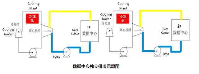 大型和超大型数据中心空调水系统供冷规模设计_2