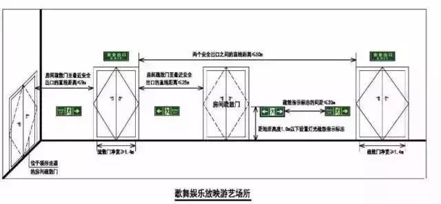 多层疏散指示系统资料下载-干货|民用建筑施安全疏散距离