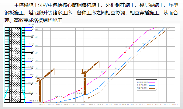 地标性商业办公楼钢结构供应及安装工程述标PPT-工序施工折线图