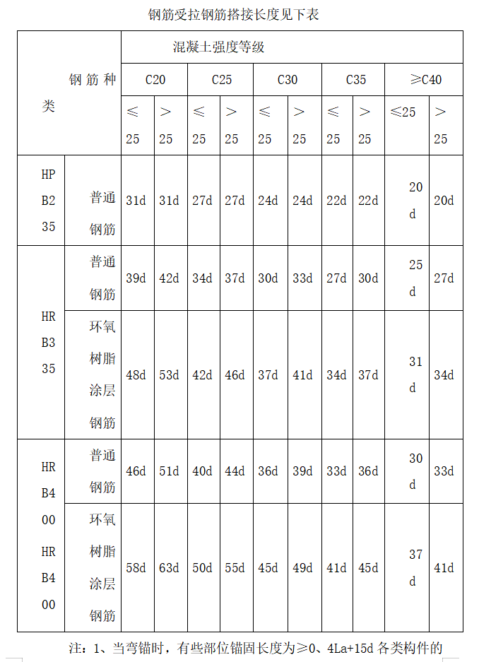 房建主体结构工程监理质量评估报告-钢筋受拉钢筋搭接长度