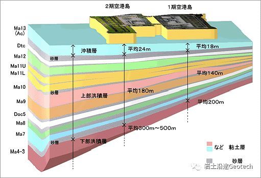 遑遑三十载：关西国际机场持续30年的地基沉降（二）_16