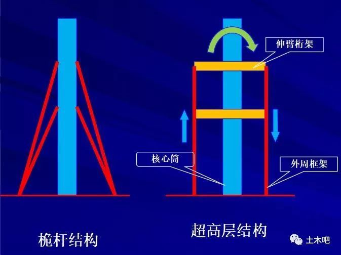 超高层结构受力有啥特点？_4