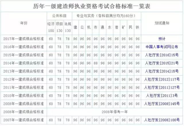 刚刚！2018年一级建造师考试成绩公布！_8