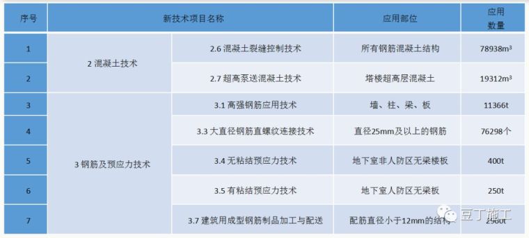上海地连墙新技术资料下载-湖南这个项目运用多项新技术，成本降低近1300万元，节约工期104