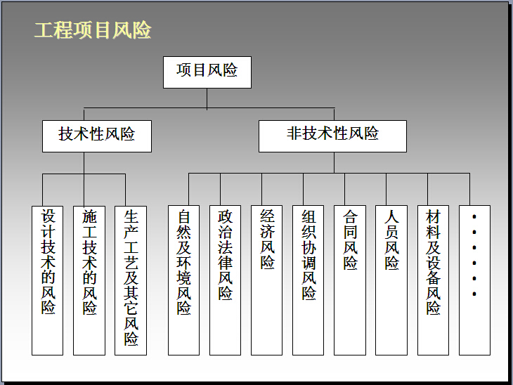 建设工程合同总体策划剖析（附案例）-工程项目风险