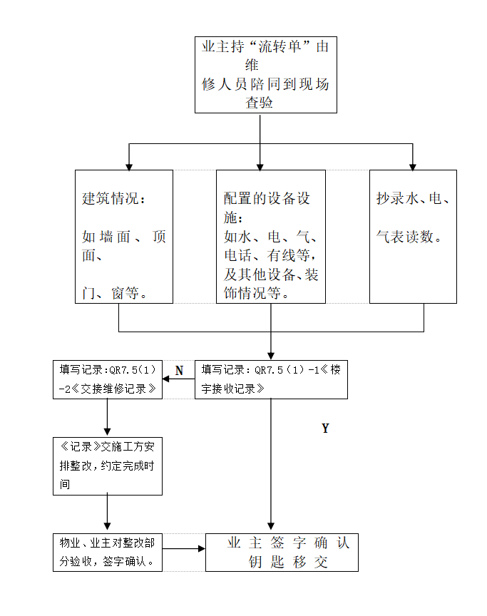 全套房地产物业管理公司工作流程图（89页）-业主看房收楼流程图