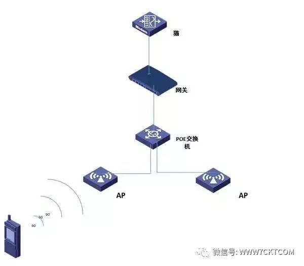 外网弱电施工方案资料下载-弱电智能化|无线网络排错步骤