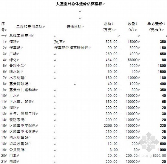 室外总体造价估算指标资料下载-大型室外总体造价估算指标