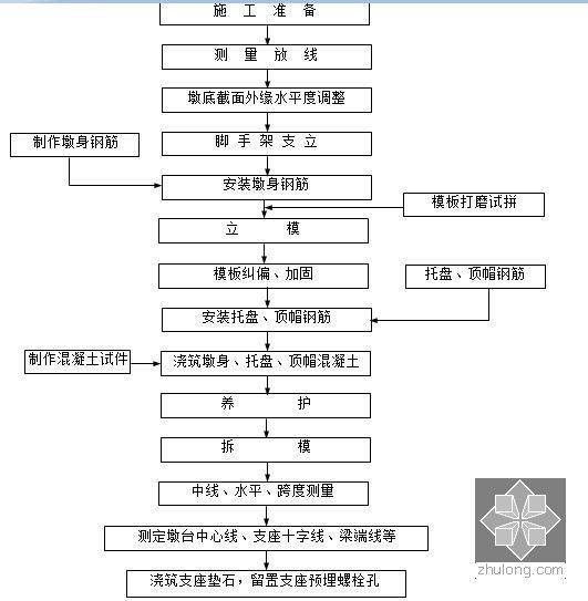 2015年编制跨越水塘5-32m简支梁桥下部结构实施性施工组织设计126页（墩高6米）-实体墩身施工工艺流程图