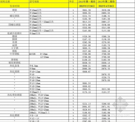 造价材料信息资料下载-[青海]2013年1-4月建设工程造价信息（材料指导价）