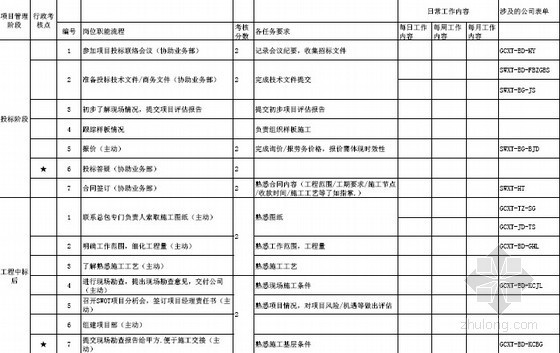 市政工程异地项目管理资料下载-[重庆]市政工程公司项目管理流程(图表)