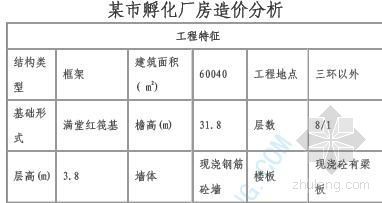 工业厂房造价分析资料下载-某市孵化厂房造价分析