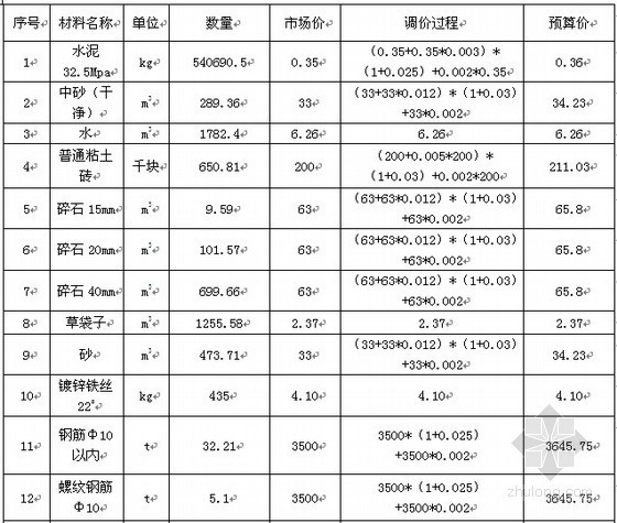 识图课程设计资料下载-[毕业设计]阜新住宅楼工程量计算及施工图预算（109页）