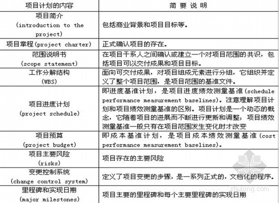 房地产工程项目管理wbs资料下载-房地产项目策划流程模板大全（共58页）