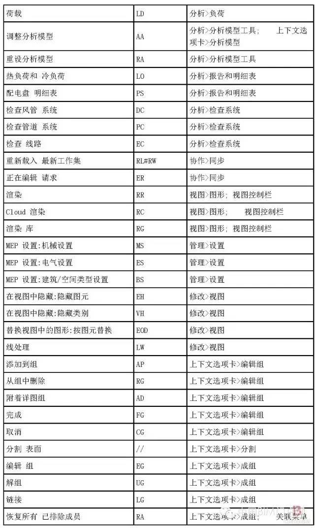 Revit2014 所有快捷键汇总_4