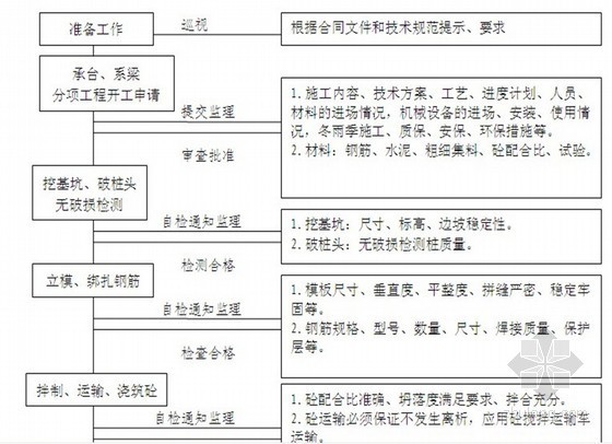 混凝土道路旁站资料下载-[贵州]300页城市Ⅰ级道路工程监理规划（流程图 表格）