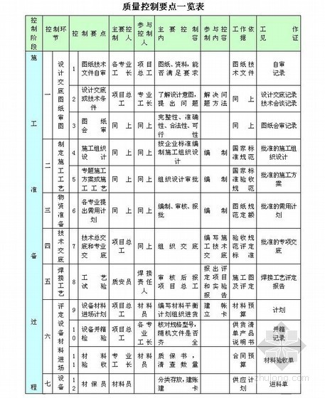 工程质量目标和保障措施资料下载-[中建]工程质量目标及质量目标分解表（工程创优）