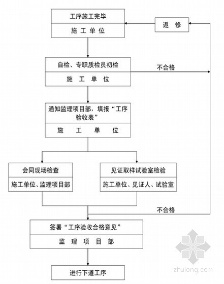 [四川]道路工程监理规划（包含排水工程）-工序交接检验程序 