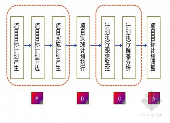 常用进度计划图示例资料下载-[标杆房企]工程计划保证体系与重点（ppt 共22页）