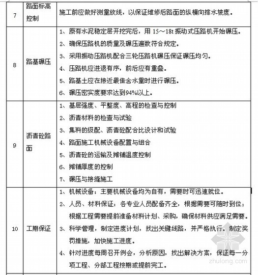 市政道路工程施工工序资料下载-[辽宁]市政道路工程施工组织设计（投标）