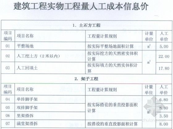 上海2009年市场人工费资料下载-[河南]建设工程人工费调整文件汇编（2009-2014）