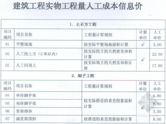 调整文件人工费资料下载-[河南]建设工程人工费调整文件汇编（2009-2014）