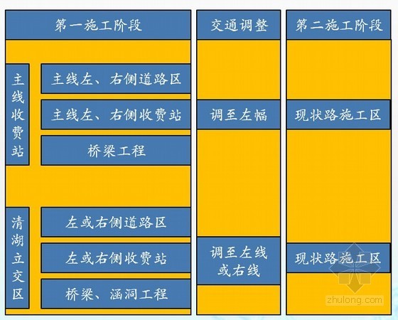 [广东]高速公路新建收费站及配套设施工程实施性施工组织设计97页（图表丰富）-施工安排 