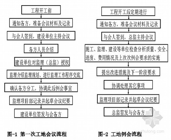 知名监理企业工程作业指导书（158页 编制于2013年）-第一次会议与普通会议流程 