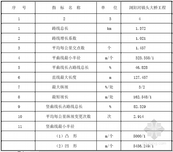 [湖南]预应力变截面现浇箱梁大桥及接线道路工程施工图458页-平、纵技术指标表(全线)